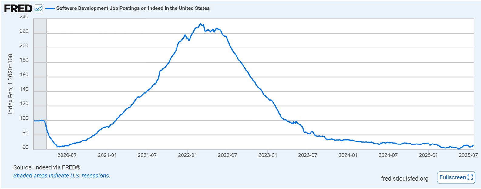 FRED job postings for software development