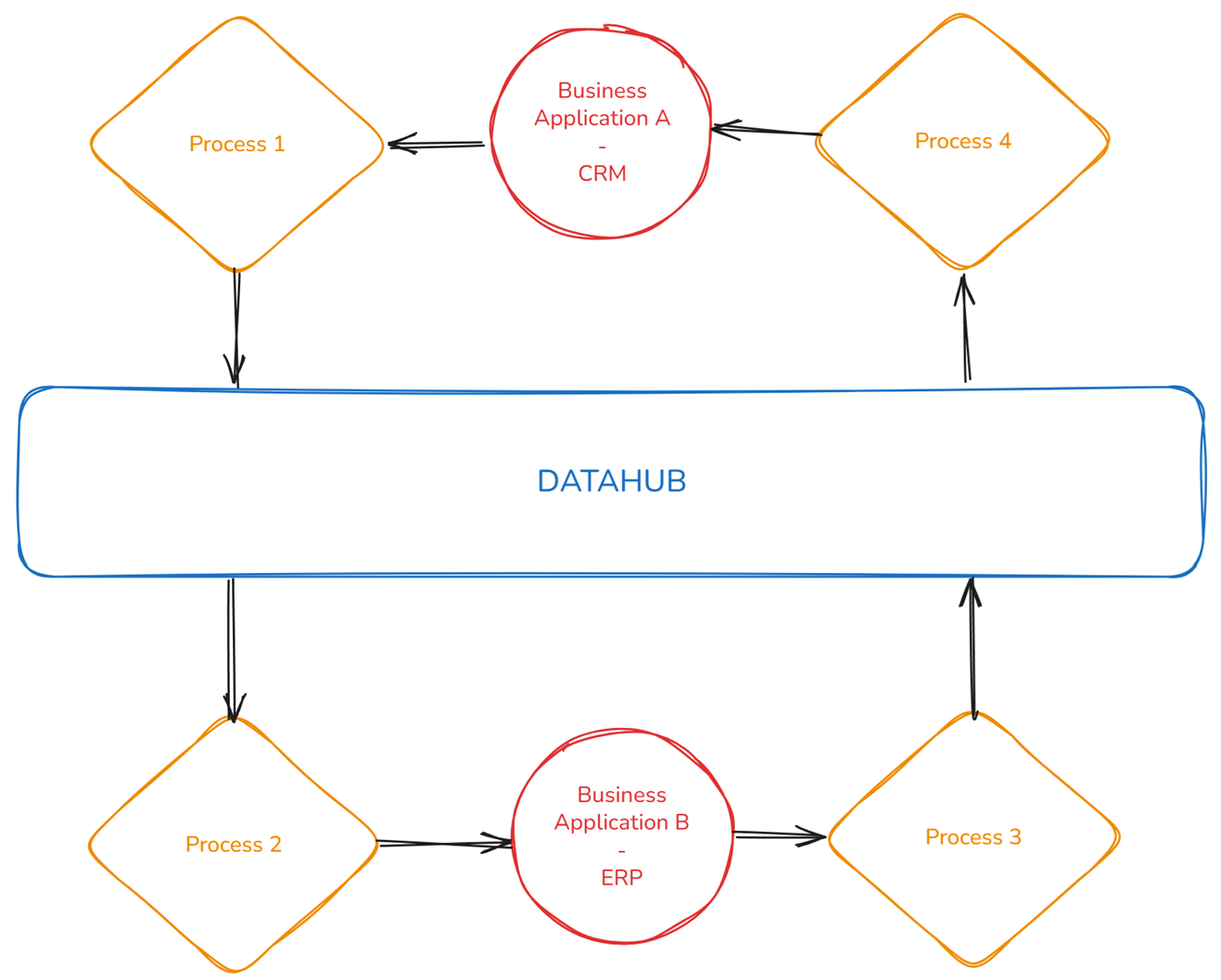 Datahub architecture