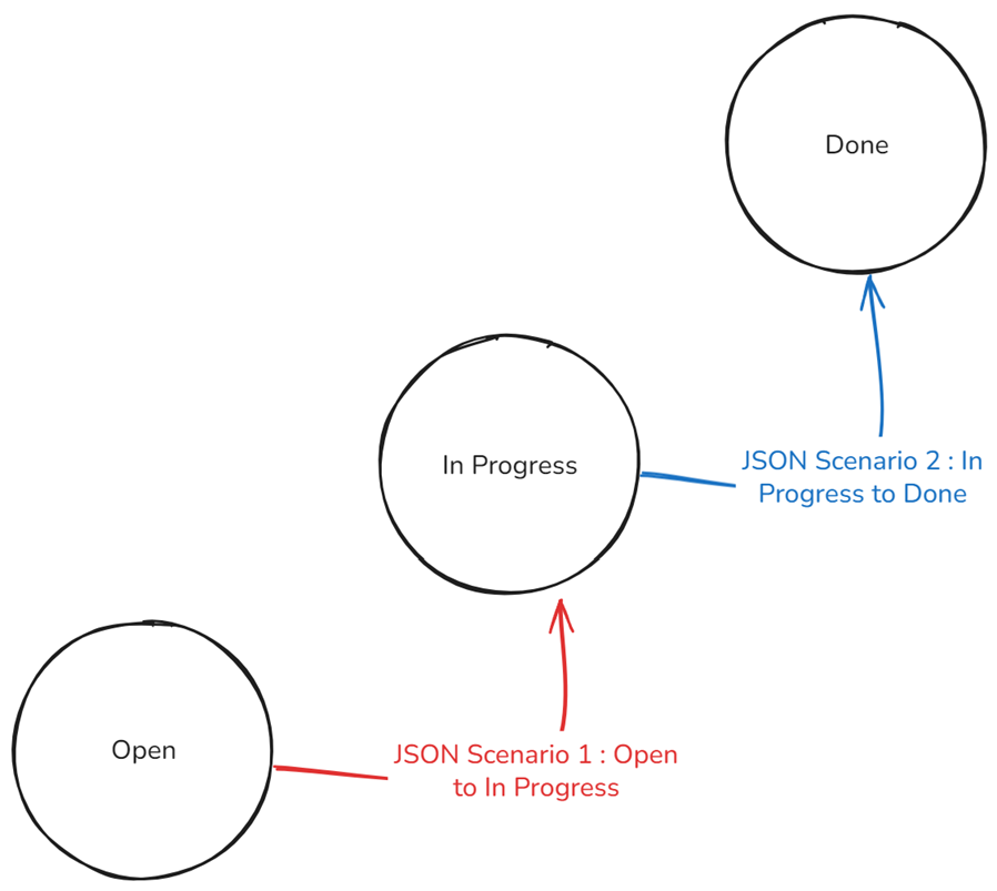 JIRA JSON Scenario